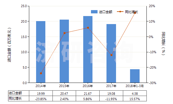 2014-2018年3月中國合纖彈性單絲（截面尺寸≤1mm，細度≥67分特）(HS54041100)進口總額及增速統(tǒng)計